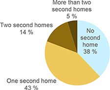 HOBO - Accessa to second homes